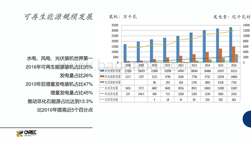国家发展改革委能源研究所 赵勇强 中国可再生能源发展展望2017——中国光伏发电现状与趋势.pdf_第3页