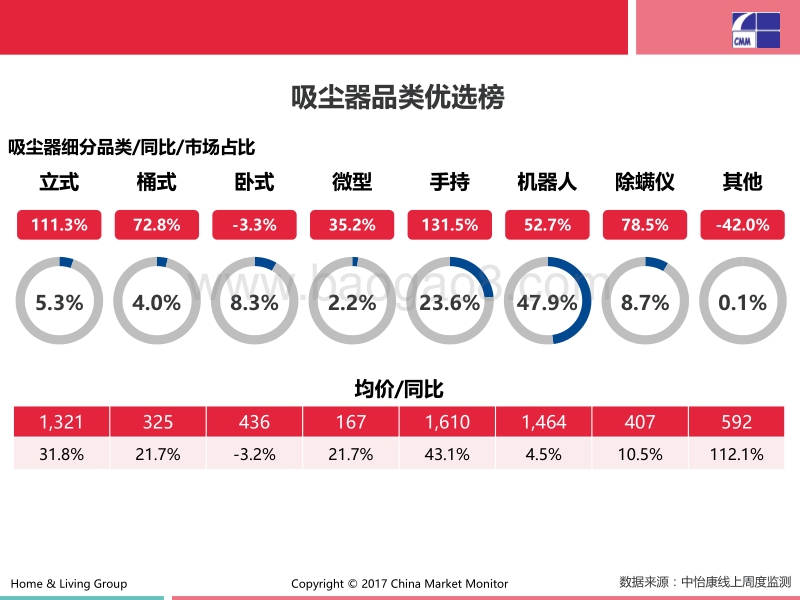 2017双12环境小电产品榜中榜.pdf_第4页