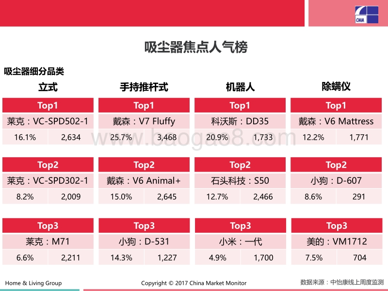 2017双12环境小电产品榜中榜.pdf_第5页