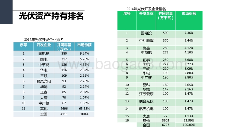 彭澎 中国光伏发电投融资情况分析.pdf_第4页