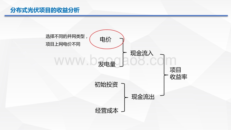 王淑娟 分布式光伏的收益、风险与机遇.pdf_第3页