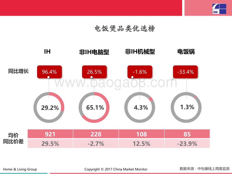 2017双12厨房小电产品榜中榜.pdf_第4页