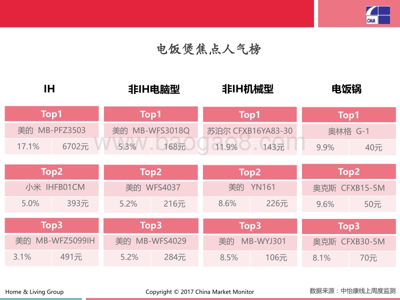 2017双12厨房小电产品榜中榜.pdf_第5页