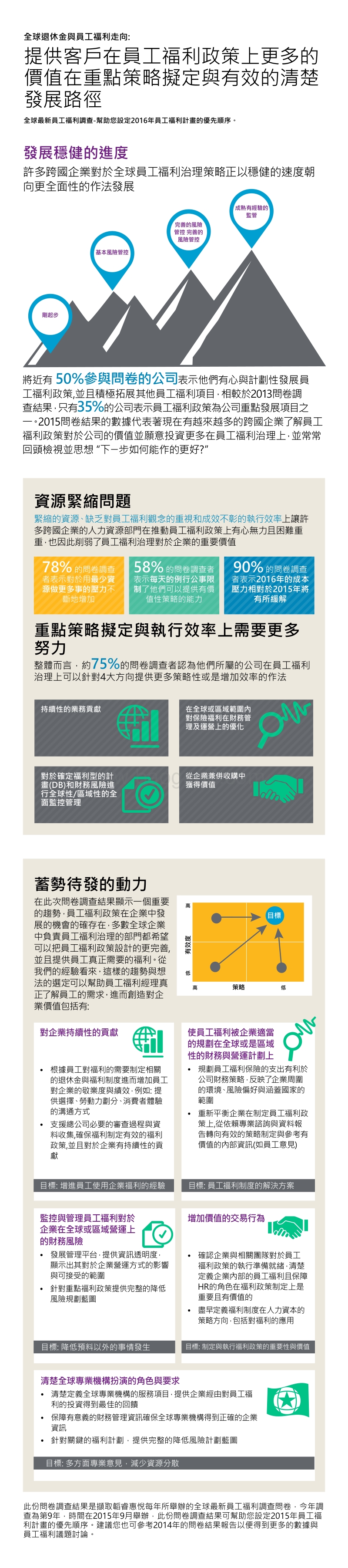 2016全球退休金与员工福利走向.pdf_第1页