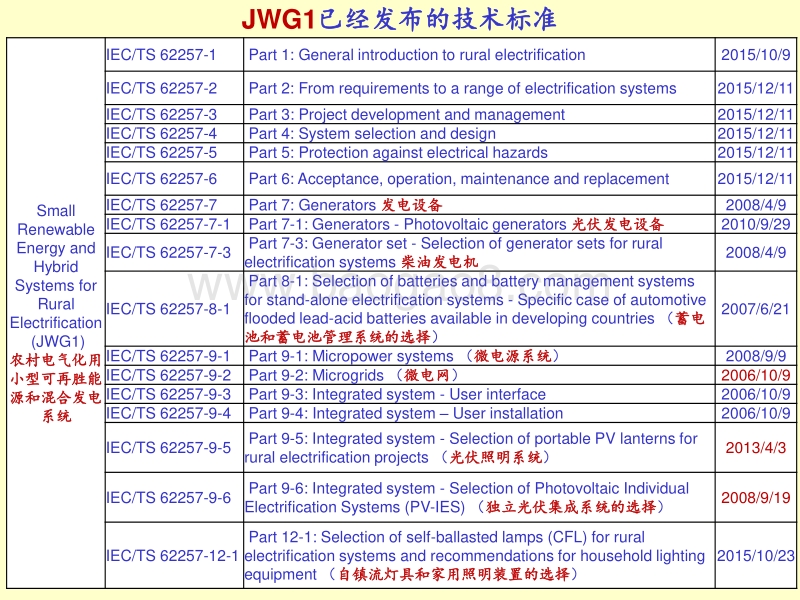5王斯成-IEC技术标准.pdf_第4页