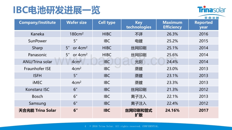 2 2017_04_16 基于低成本工业技术制备高效IBC电池-冯志强.pdf_第4页