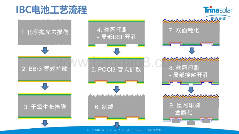 2 2017_04_16 基于低成本工业技术制备高效IBC电池-冯志强.pdf_第5页