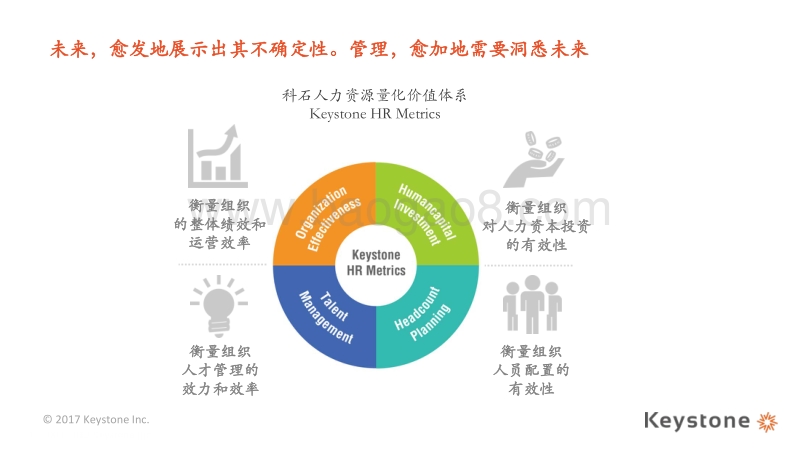 2016-2017人力资源管理热点调研——趋势关键词下的管理实践现况.pdf_第3页