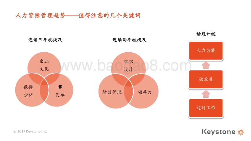 2016-2017人力资源管理热点调研——趋势关键词下的管理实践现况.pdf_第4页
