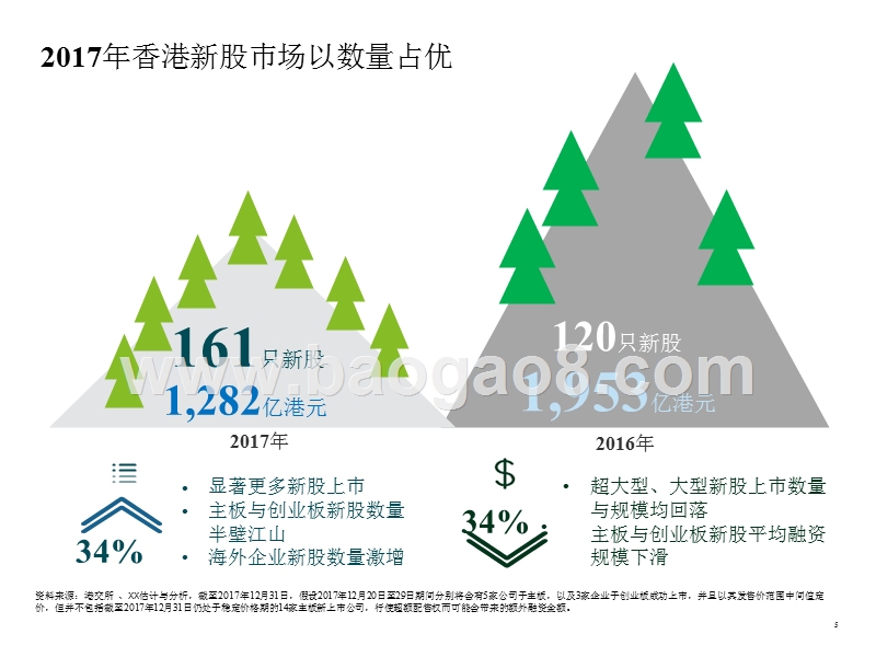 中国大陆及香港IPO市场2017年回顾与2018年前景展望.pptx_第5页