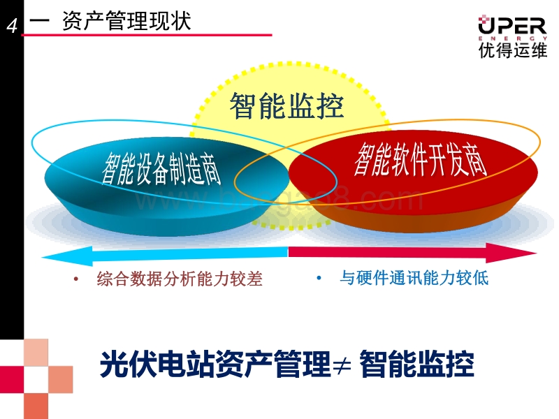 优得新能源 陈洪博 资产管理不等于智能监控.pdf_第4页