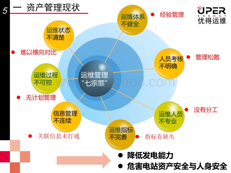 优得新能源 陈洪博 资产管理不等于智能监控.pdf_第5页