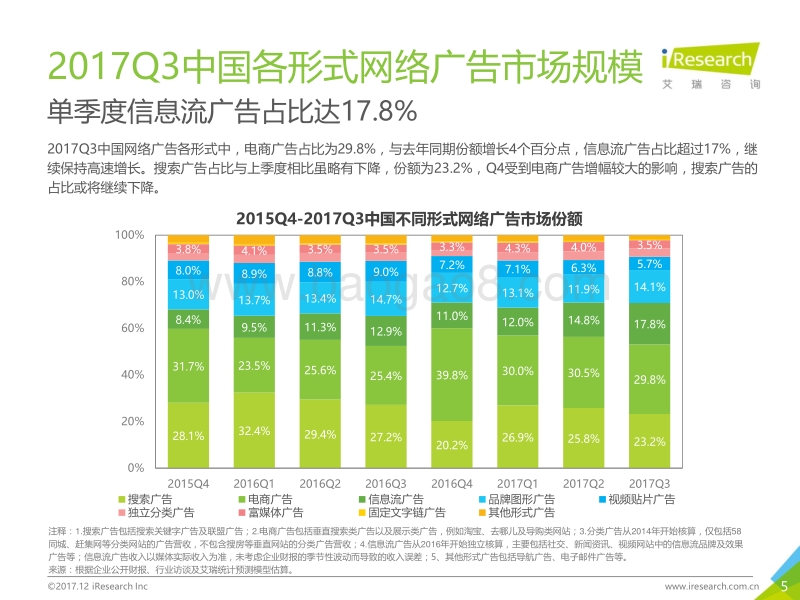 2017年Q3中国网络广告及细分媒体市场数据发布研究报告.pdf_第5页