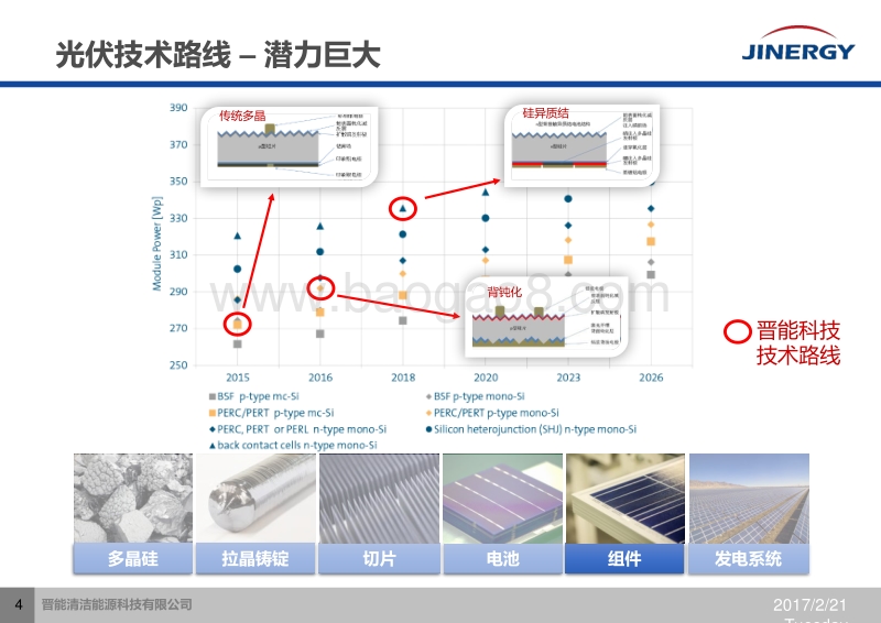 9晋能-度电成本驱动产业化技术的持续进步 170214.pdf_第4页