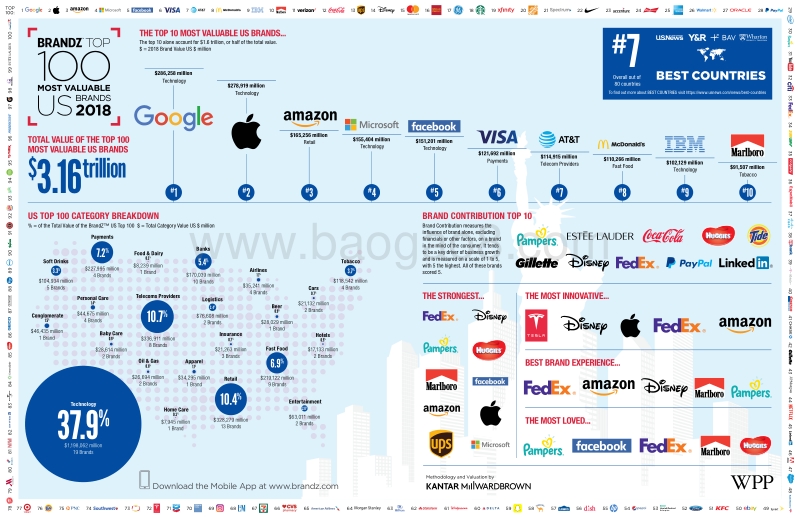 2018年美国最有价值品牌Top100（英文版）.pdf_第3页
