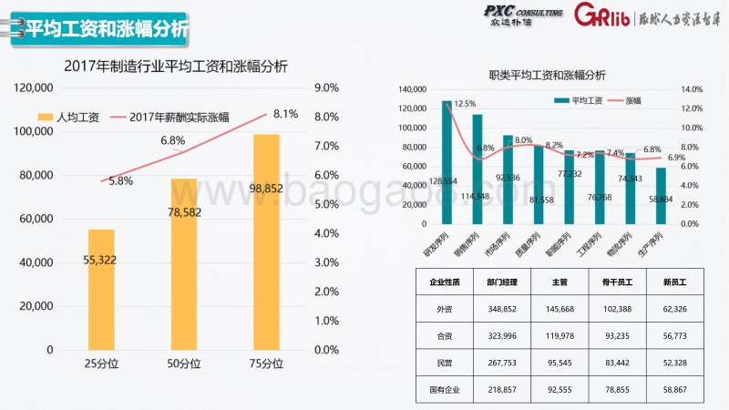 2017-2018年制造行业薪酬数据调研发布.pdf_第4页