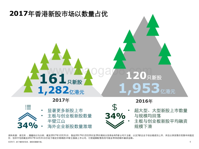 中国大陆及香港IPO市场2017年回顾与2018年前景展望.pdf_第5页
