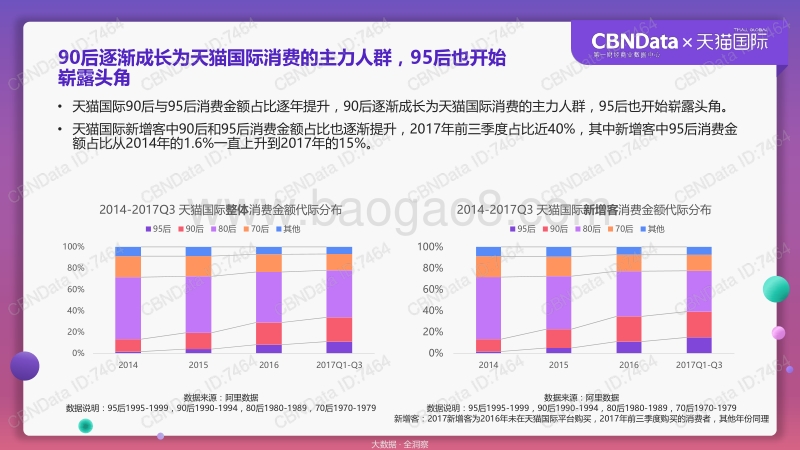 天猫国际跨境消费洞察报告——线上90、95后消费人群浅析.pdf_第5页