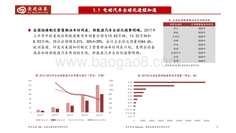 2018新能源行业策略报告：新能源汽车发展任重道远，产业链核心供应格局呈现.pdf_第5页