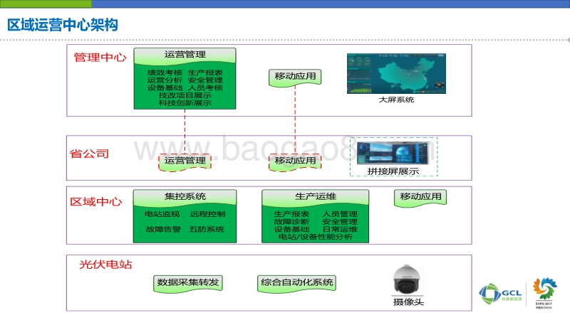 协鑫新能源控股有限公司 方琦 区域运营中心模式下的电站管理.pdf_第5页