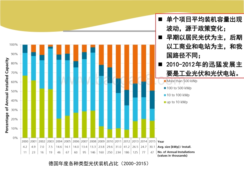 黄碧斌  分布式光伏接入配电网关键问题.pdf_第5页