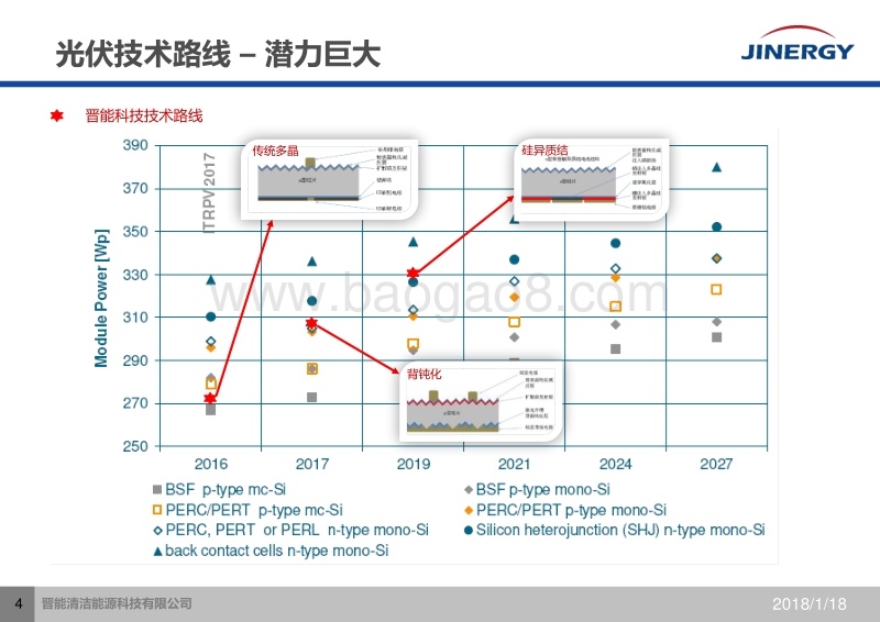 5 高效电池技术现状及设备应用情况 170416.pdf_第4页