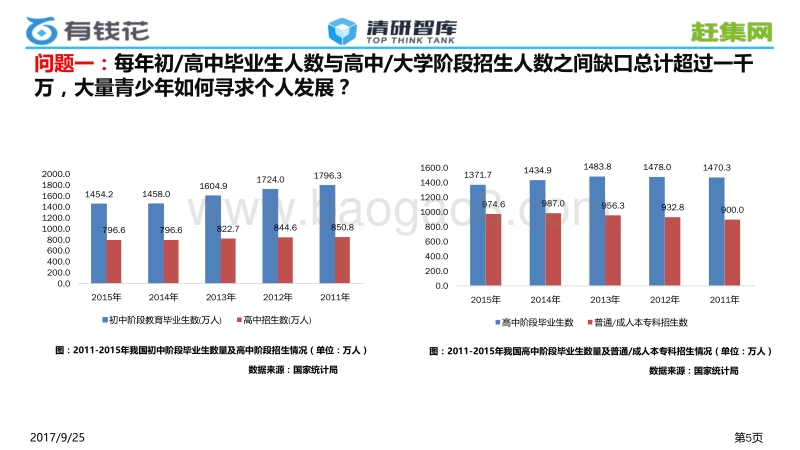 2017年新蓝领教育消费行为调查.pdf_第5页