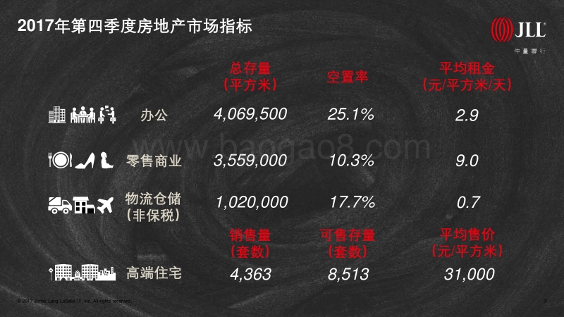 2017年青岛房地产市场回顾及2018年展望.pdf_第3页