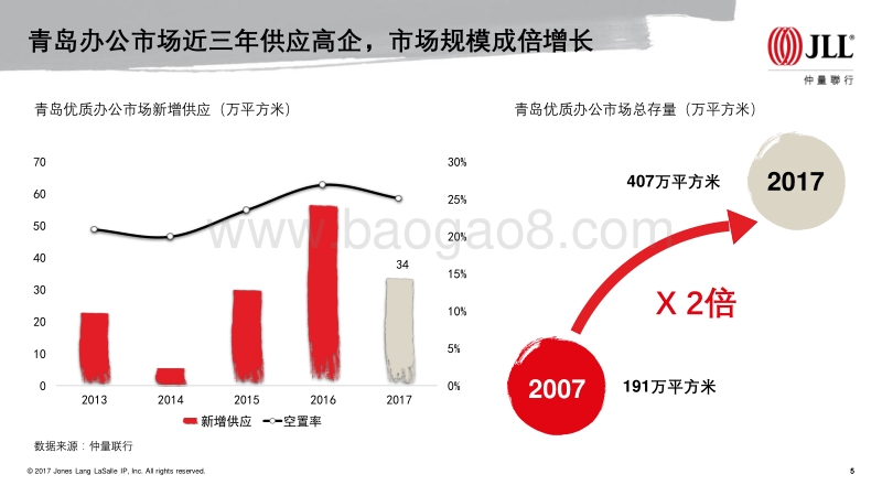 2017年青岛房地产市场回顾及2018年展望.pdf_第5页