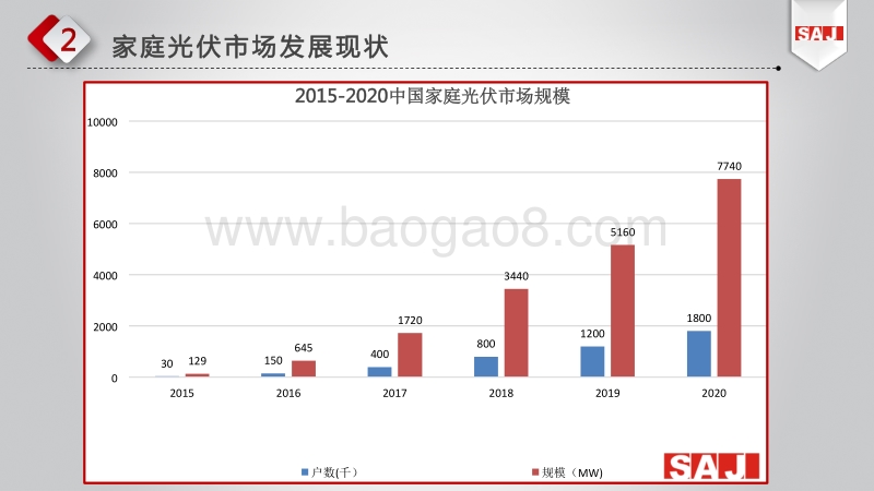 8.家庭光伏投资一站式服务解决方案探讨-16比9(1).pdf_第5页