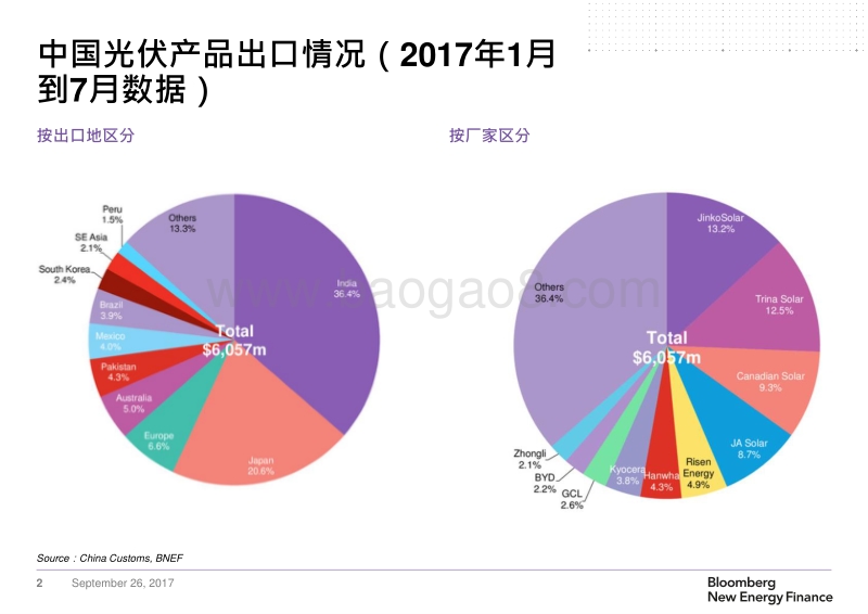 10刘雨菁BNEF_PV outbound investment_20170926.pdf_第3页