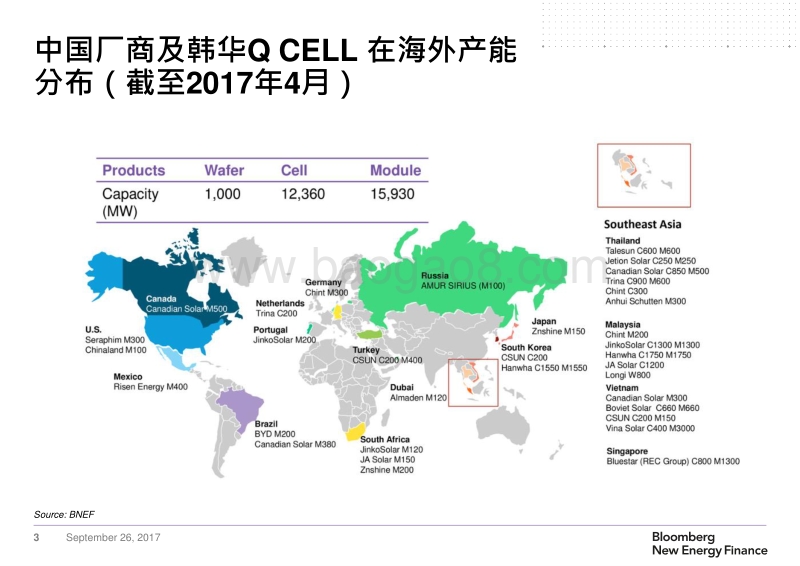10刘雨菁BNEF_PV outbound investment_20170926.pdf_第4页