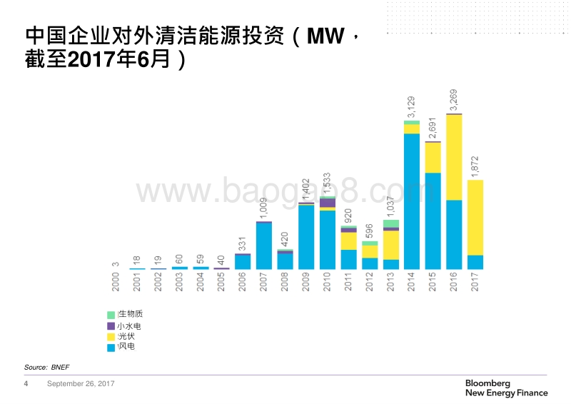 10刘雨菁BNEF_PV outbound investment_20170926.pdf_第5页
