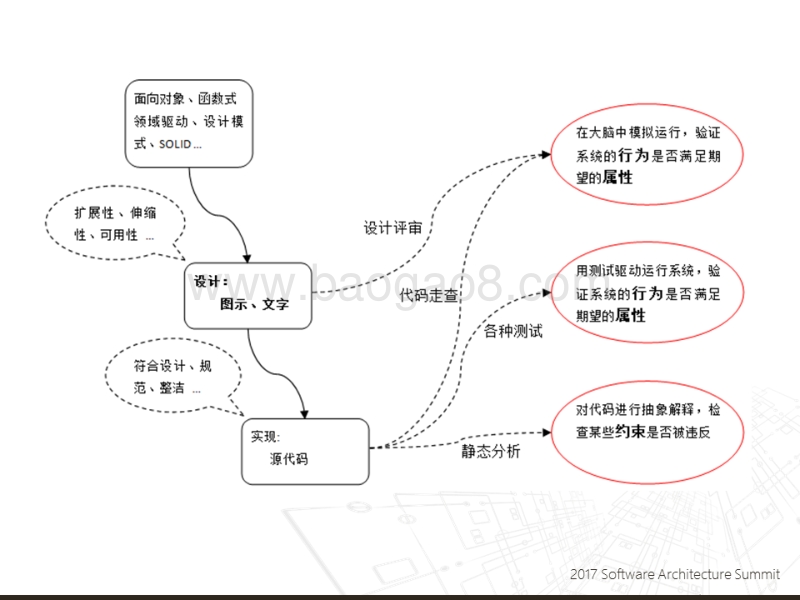 2017全球软件架构技术大会 正确性驱动建模：用TLA+设计系统.pdf_第3页