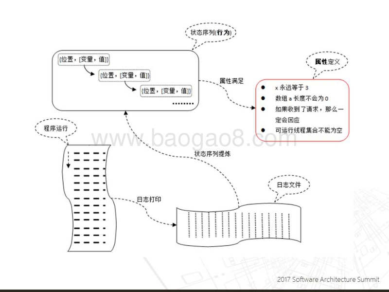 2017全球软件架构技术大会 正确性驱动建模：用TLA+设计系统.pdf_第5页