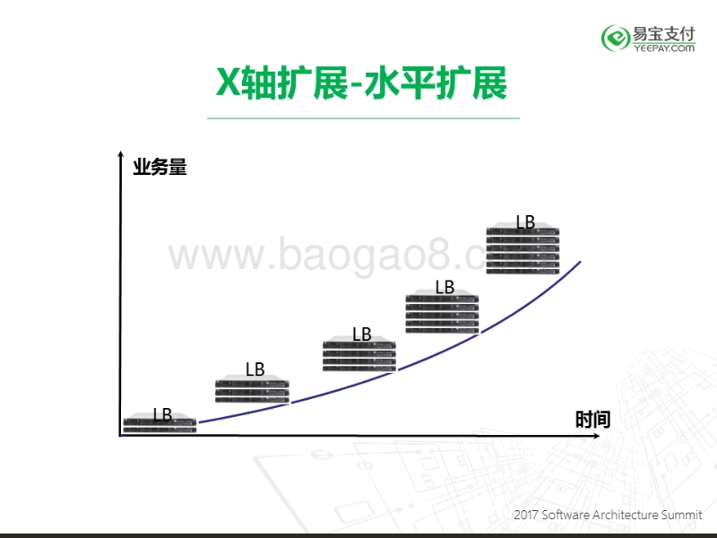 2017全球软件架构技术大会 如何构建大型支付交易平台.pdf_第4页