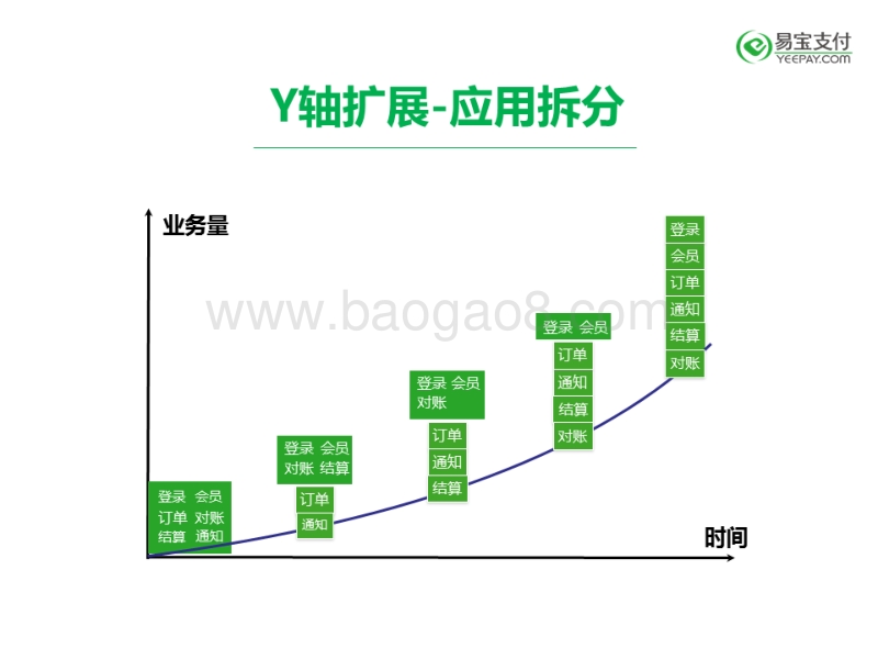 2017全球软件架构技术大会 如何构建大型支付交易平台.pdf_第5页