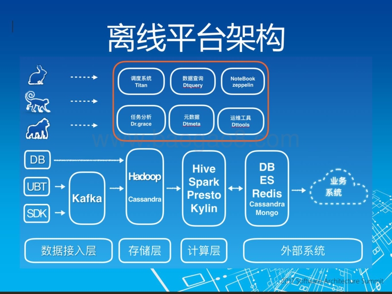 2017全球软件架构技术大会 饿了么大数据平台演进实践.pdf_第5页
