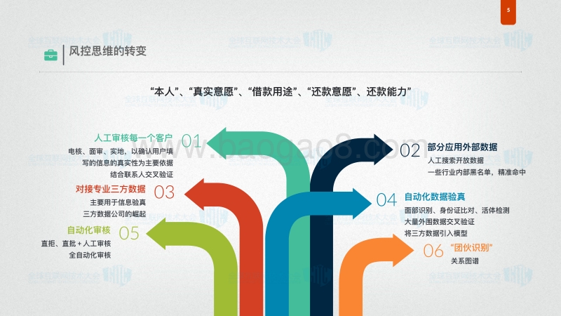 2017全球互联网技术大会 互联网金融 Fintech场景下大数据处理的挑战与实践.pdf_第5页
