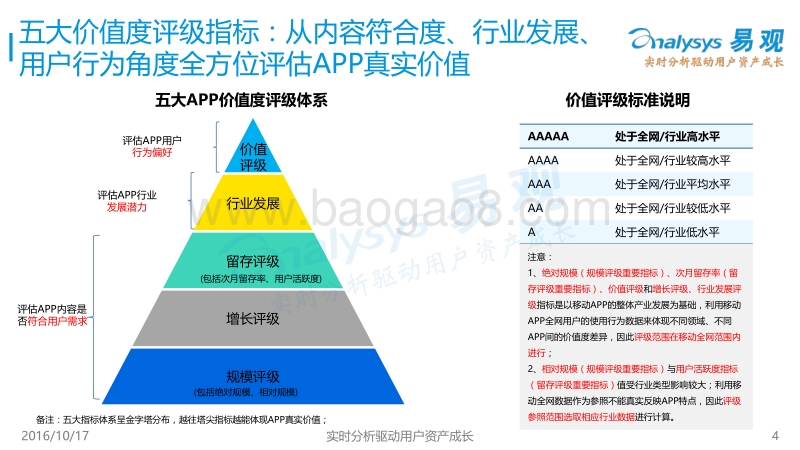 易观：平安好车主app会员价值度评级体系.pdf_第4页