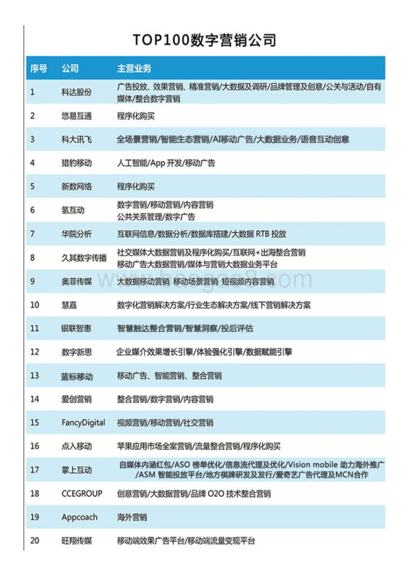 中国数字营销公司100强调研报告.pdf_第4页