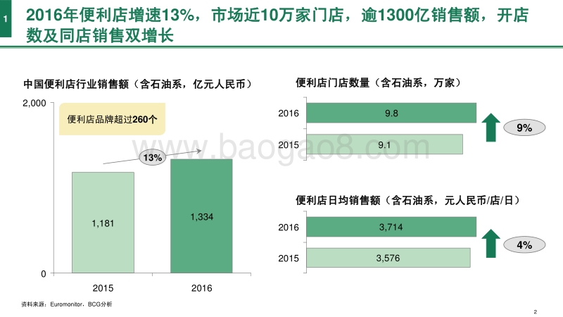 中国便利店发展报告.pdf_第3页