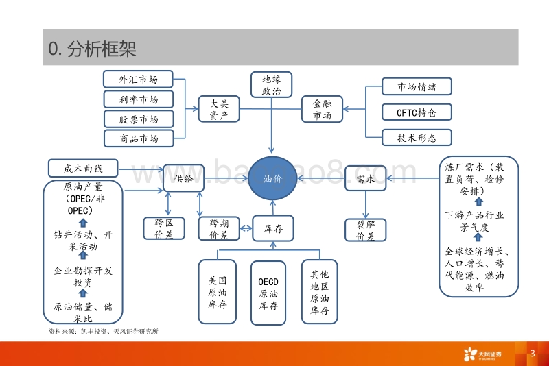 2018年原油市场展望——脱实向虚.pdf_第3页