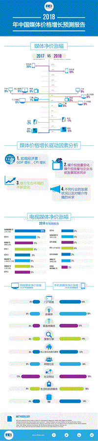 信息图：胜三 2018 年中国媒介价格增长趋势报告.pdf