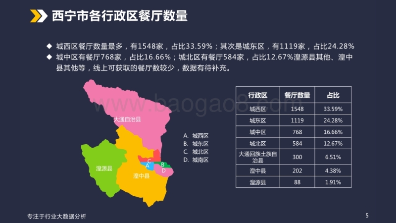 西宁餐饮行业大数据分析报告.pdf_第5页