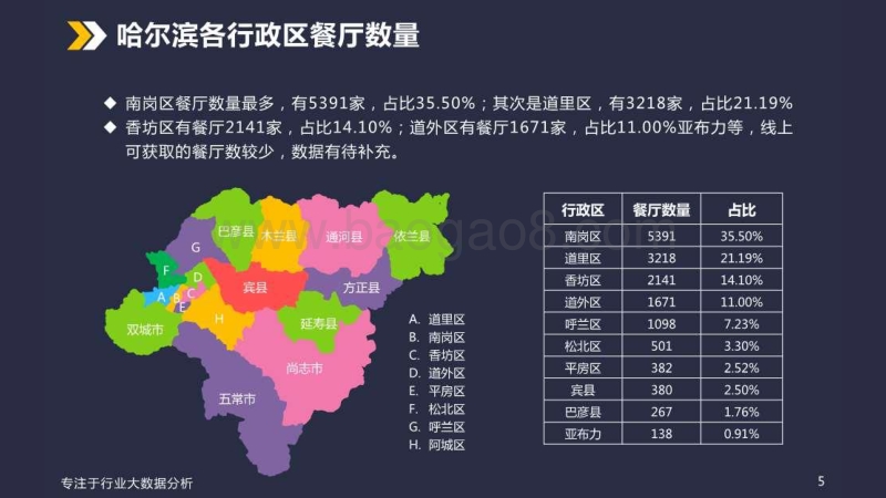 哈尔滨餐饮业态大数据排名.pdf_第5页