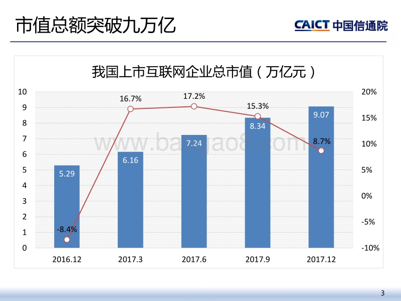 2017年四季度互联网行业市场运行情况(市值、营收).pdf_第3页