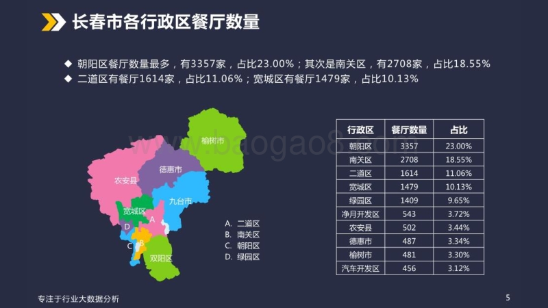 长春餐饮业态大数据排名报告.pdf_第5页
