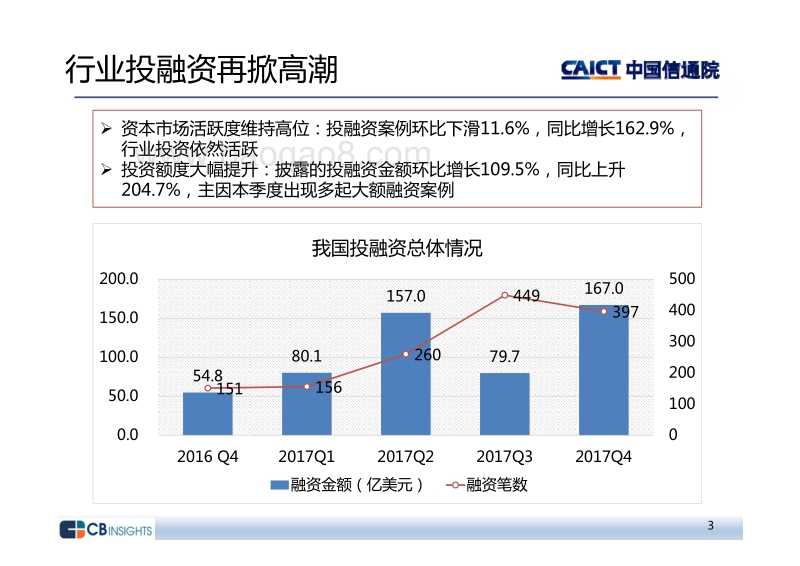 2017年四季度互联网投融资运行情况 .pdf_第3页