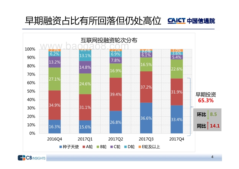 2017年四季度互联网投融资运行情况 .pdf_第4页